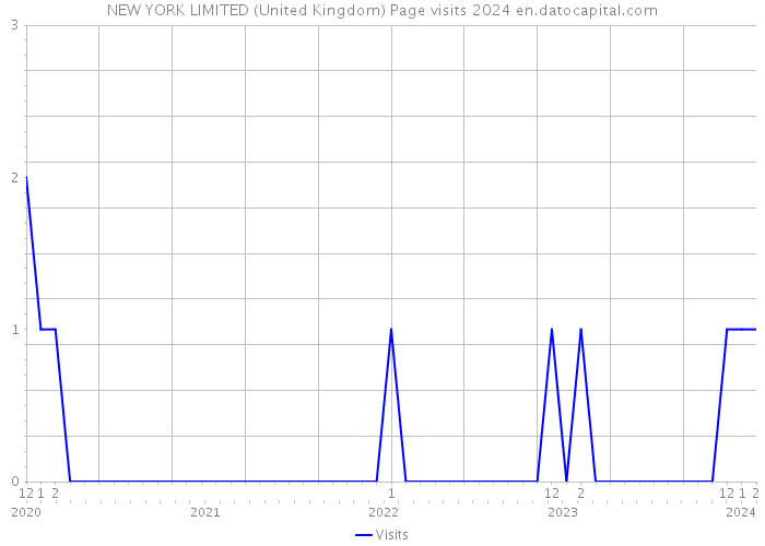 NEW YORK LIMITED (United Kingdom) Page visits 2024 