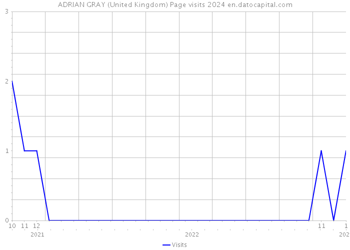 ADRIAN GRAY (United Kingdom) Page visits 2024 