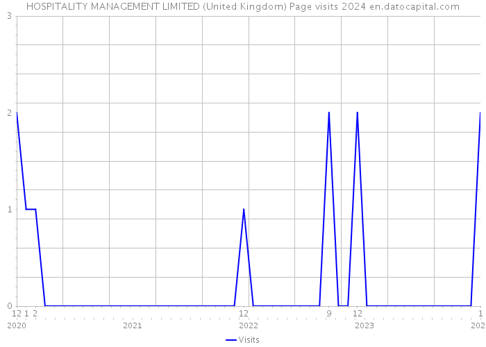HOSPITALITY MANAGEMENT LIMITED (United Kingdom) Page visits 2024 