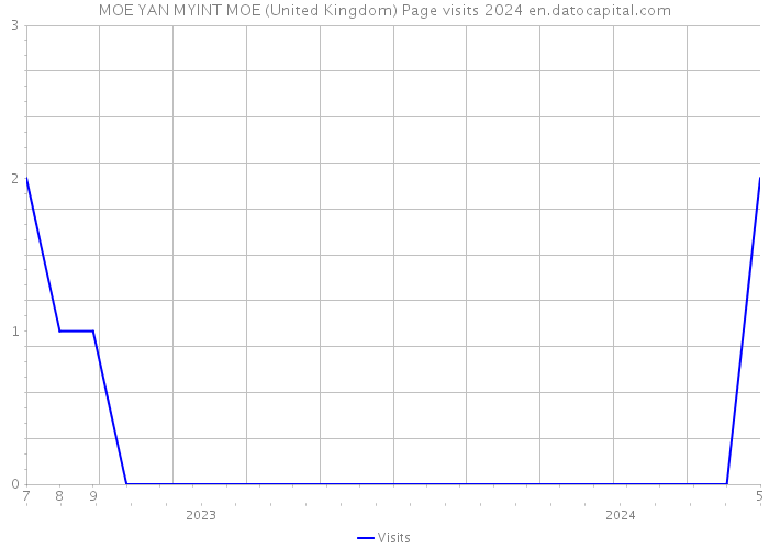 MOE YAN MYINT MOE (United Kingdom) Page visits 2024 