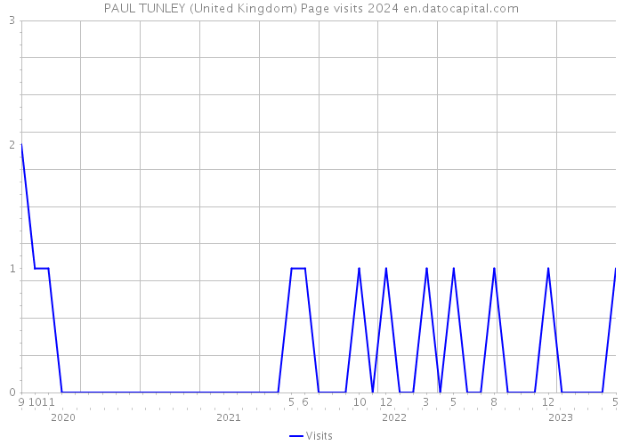 PAUL TUNLEY (United Kingdom) Page visits 2024 