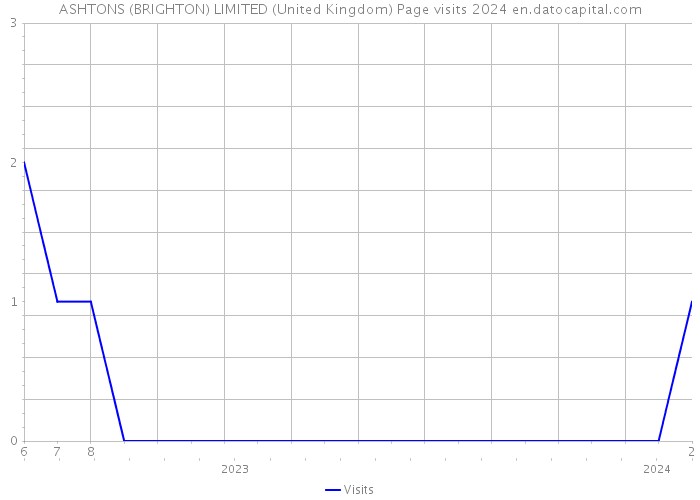 ASHTONS (BRIGHTON) LIMITED (United Kingdom) Page visits 2024 