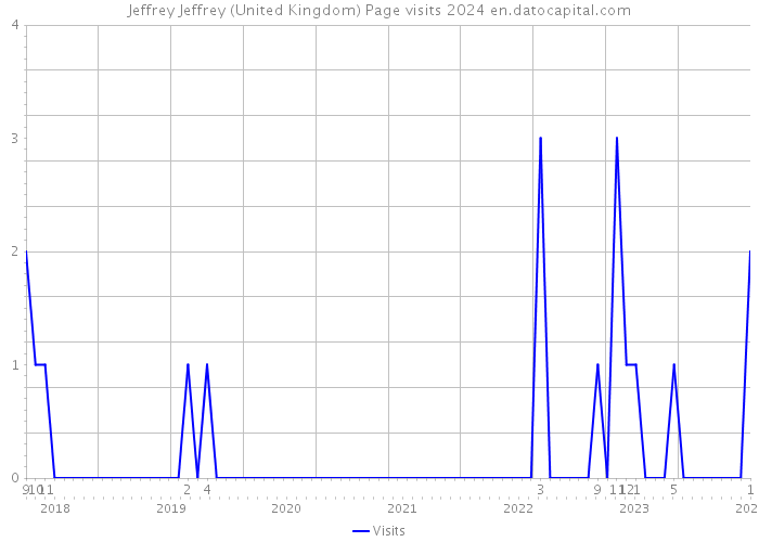 Jeffrey Jeffrey (United Kingdom) Page visits 2024 