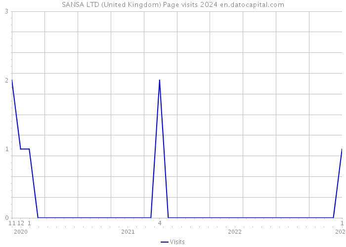 SANSA LTD (United Kingdom) Page visits 2024 