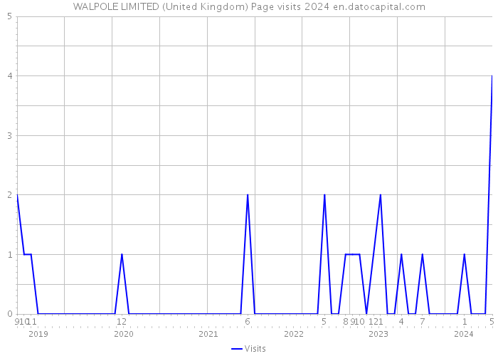 WALPOLE LIMITED (United Kingdom) Page visits 2024 