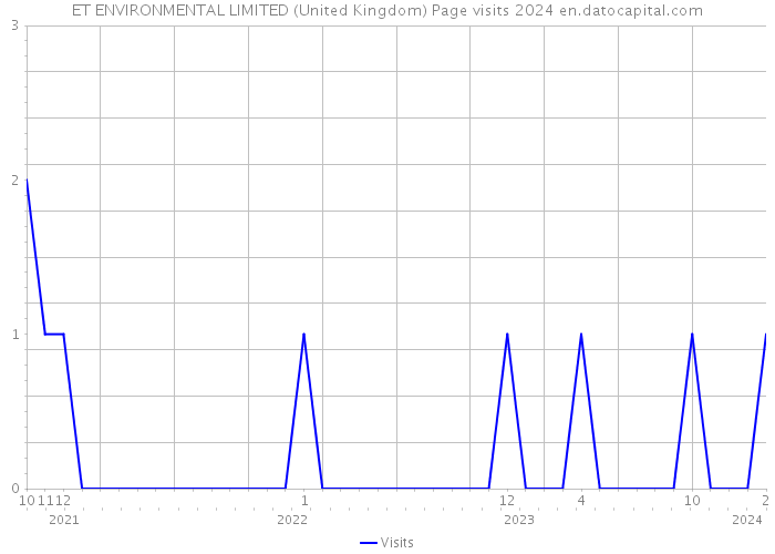 ET ENVIRONMENTAL LIMITED (United Kingdom) Page visits 2024 