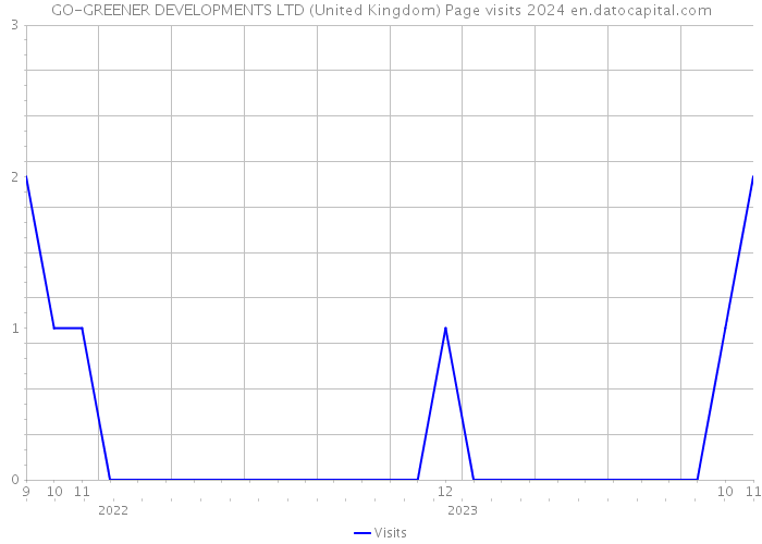 GO-GREENER DEVELOPMENTS LTD (United Kingdom) Page visits 2024 