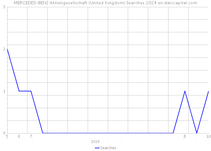 MERCEDES-BENZ Aktiengesellschaft (United Kingdom) Searches 2024 