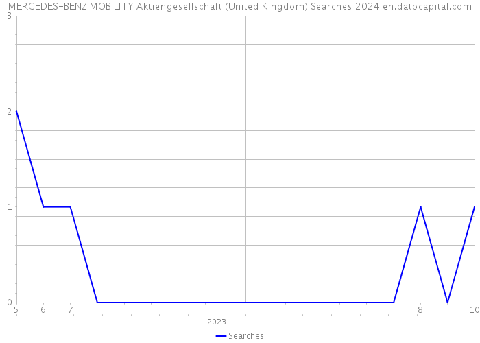 MERCEDES-BENZ MOBILITY Aktiengesellschaft (United Kingdom) Searches 2024 