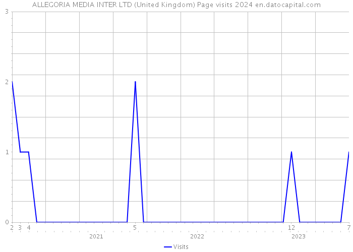 ALLEGORIA MEDIA INTER LTD (United Kingdom) Page visits 2024 