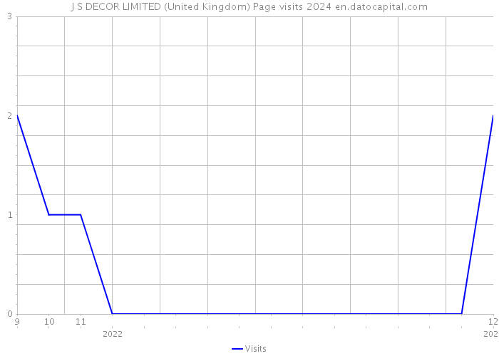 J S DECOR LIMITED (United Kingdom) Page visits 2024 