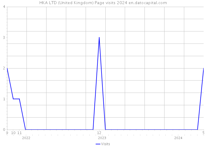 HKA LTD (United Kingdom) Page visits 2024 