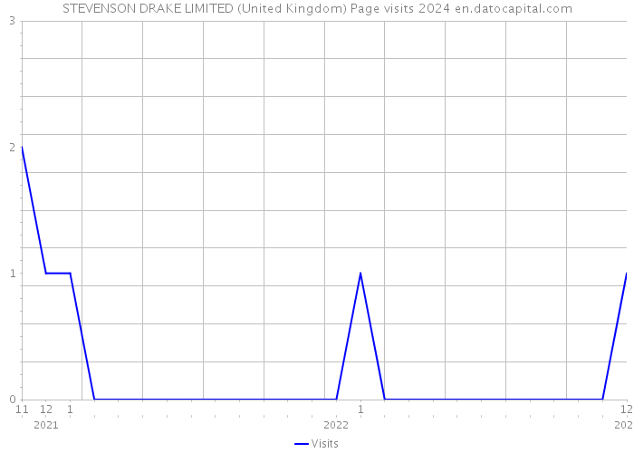 STEVENSON DRAKE LIMITED (United Kingdom) Page visits 2024 