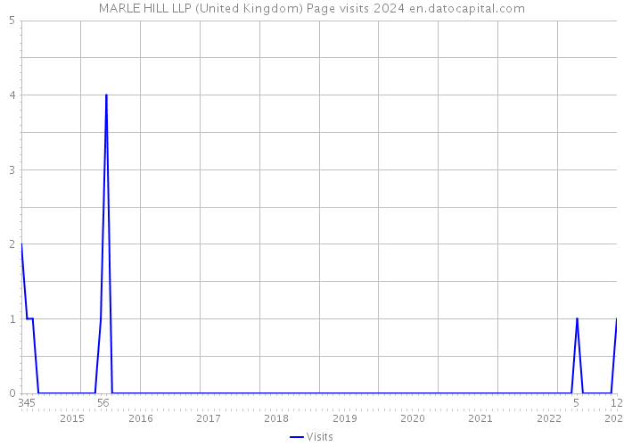 MARLE HILL LLP (United Kingdom) Page visits 2024 