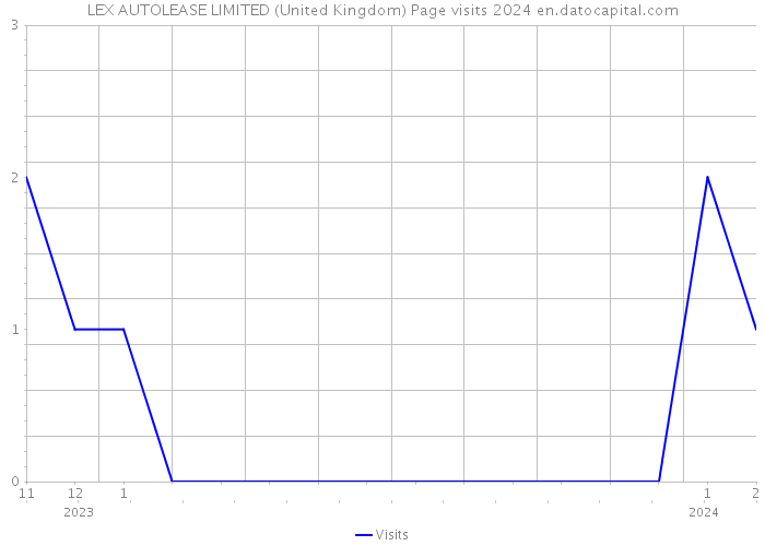 LEX AUTOLEASE LIMITED (United Kingdom) Page visits 2024 