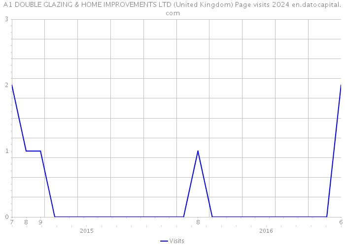 A1 DOUBLE GLAZING & HOME IMPROVEMENTS LTD (United Kingdom) Page visits 2024 