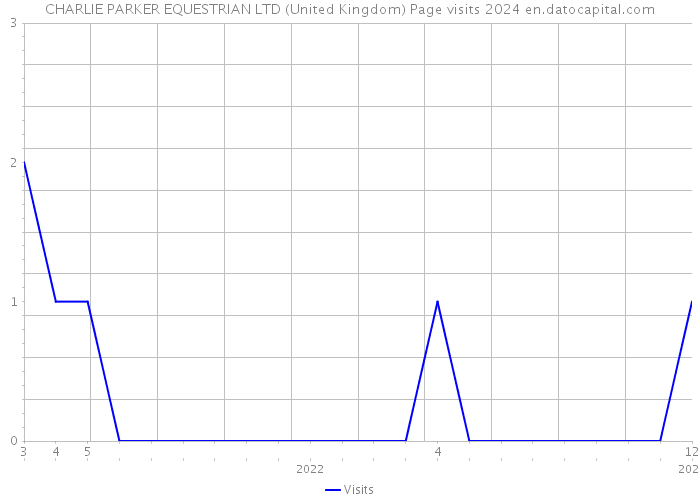 CHARLIE PARKER EQUESTRIAN LTD (United Kingdom) Page visits 2024 