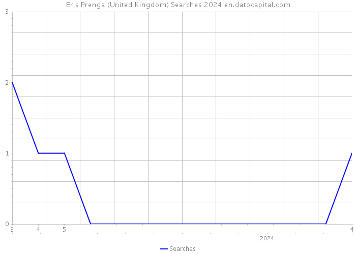 Eris Prenga (United Kingdom) Searches 2024 