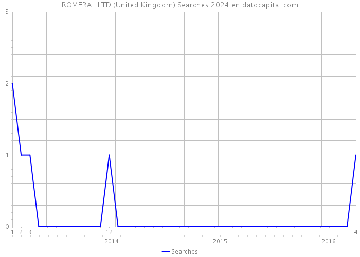 ROMERAL LTD (United Kingdom) Searches 2024 