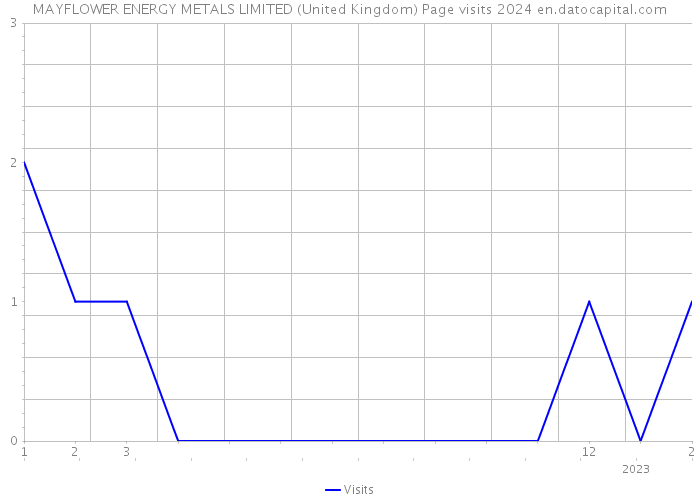 MAYFLOWER ENERGY METALS LIMITED (United Kingdom) Page visits 2024 