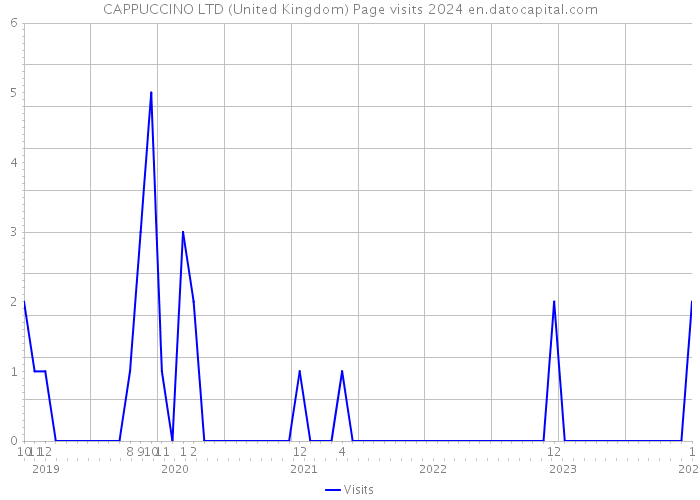 CAPPUCCINO LTD (United Kingdom) Page visits 2024 
