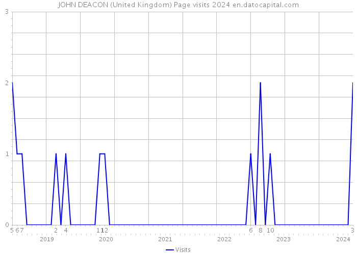 JOHN DEACON (United Kingdom) Page visits 2024 