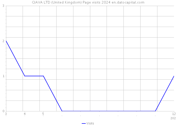 GIAVA LTD (United Kingdom) Page visits 2024 
