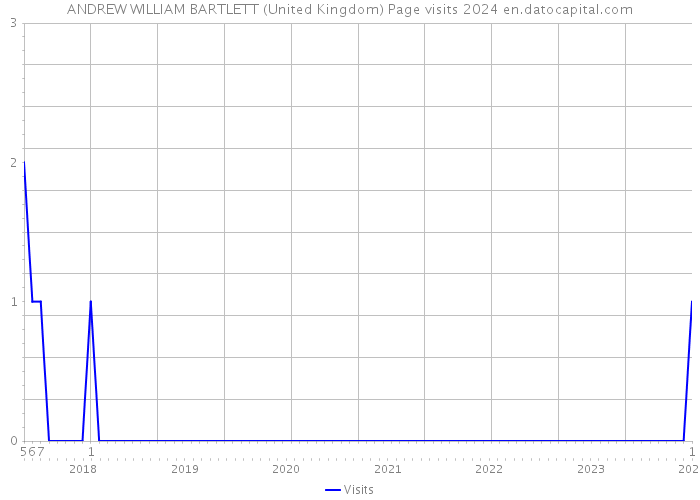 ANDREW WILLIAM BARTLETT (United Kingdom) Page visits 2024 