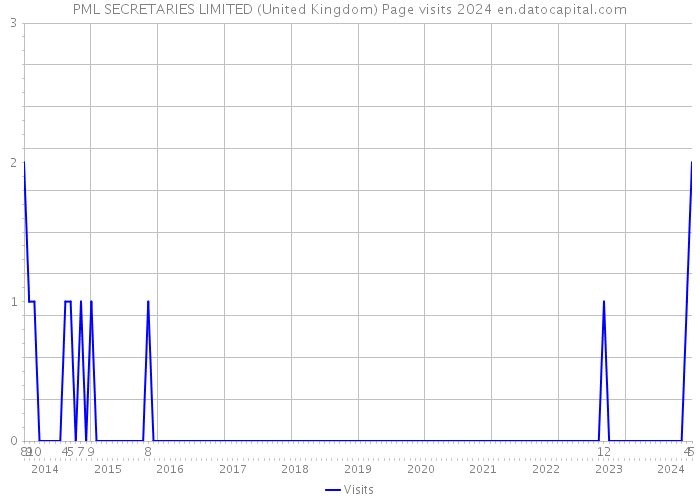 PML SECRETARIES LIMITED (United Kingdom) Page visits 2024 