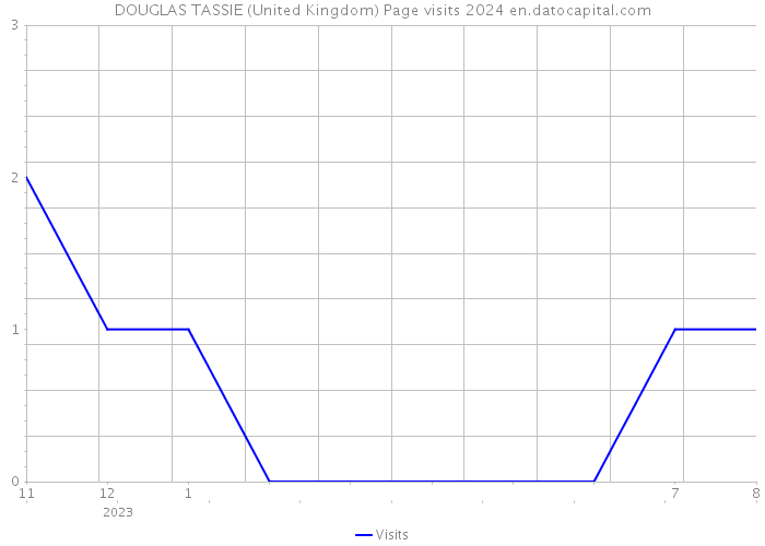 DOUGLAS TASSIE (United Kingdom) Page visits 2024 