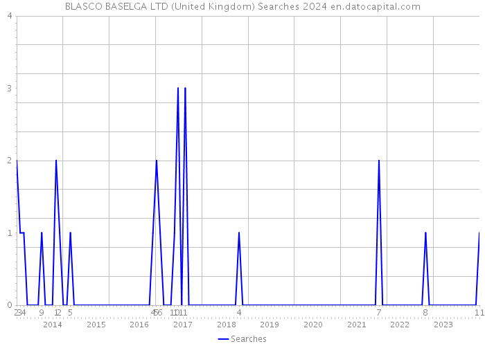 BLASCO BASELGA LTD (United Kingdom) Searches 2024 