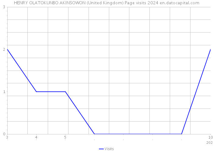 HENRY OLATOKUNBO AKINSOWON (United Kingdom) Page visits 2024 