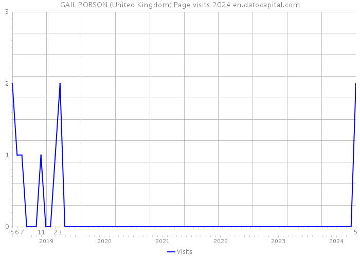 GAIL ROBSON (United Kingdom) Page visits 2024 
