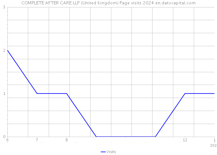 COMPLETE AFTER CARE LLP (United Kingdom) Page visits 2024 