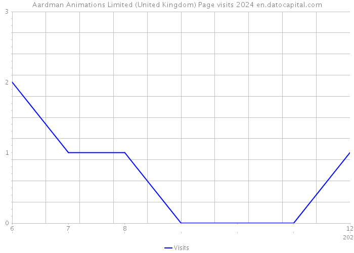 Aardman Animations Limited (United Kingdom) Page visits 2024 