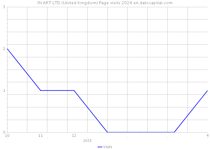 IN ART LTD (United Kingdom) Page visits 2024 