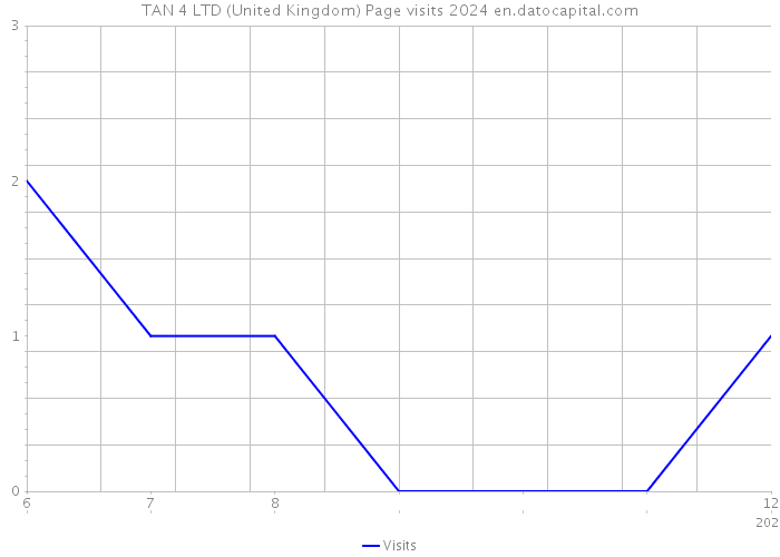 TAN 4 LTD (United Kingdom) Page visits 2024 