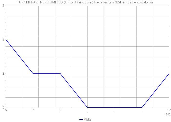 TURNER PARTNERS LIMITED (United Kingdom) Page visits 2024 