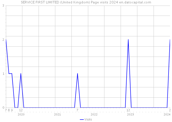 SERVICE FIRST LIMITED (United Kingdom) Page visits 2024 