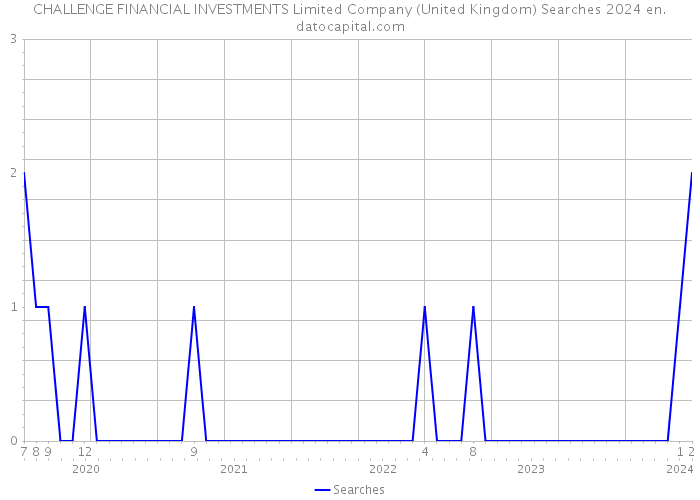 CHALLENGE FINANCIAL INVESTMENTS Limited Company (United Kingdom) Searches 2024 