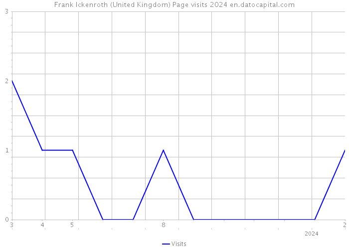 Frank Ickenroth (United Kingdom) Page visits 2024 