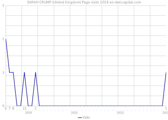 SARAH CRUMP (United Kingdom) Page visits 2024 