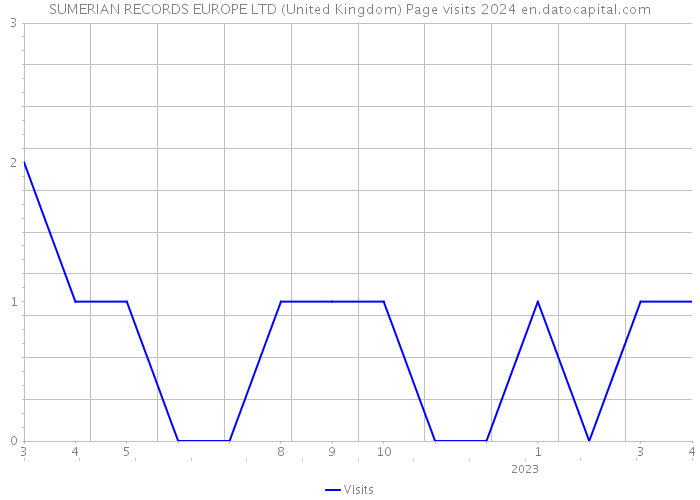 SUMERIAN RECORDS EUROPE LTD (United Kingdom) Page visits 2024 