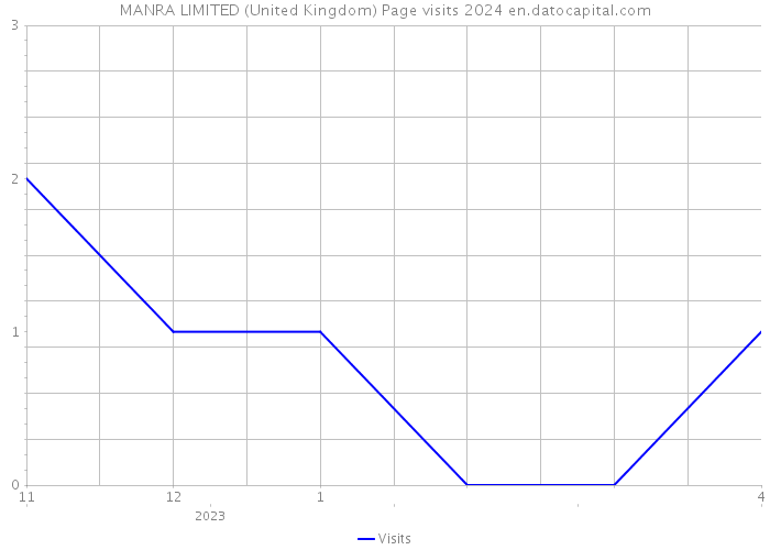 MANRA LIMITED (United Kingdom) Page visits 2024 
