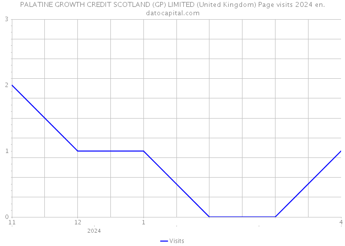 PALATINE GROWTH CREDIT SCOTLAND (GP) LIMITED (United Kingdom) Page visits 2024 