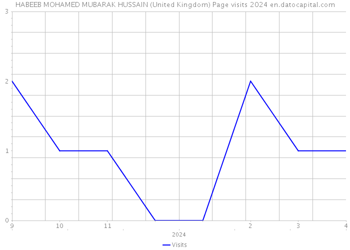 HABEEB MOHAMED MUBARAK HUSSAIN (United Kingdom) Page visits 2024 