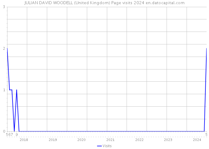 JULIAN DAVID WOODELL (United Kingdom) Page visits 2024 