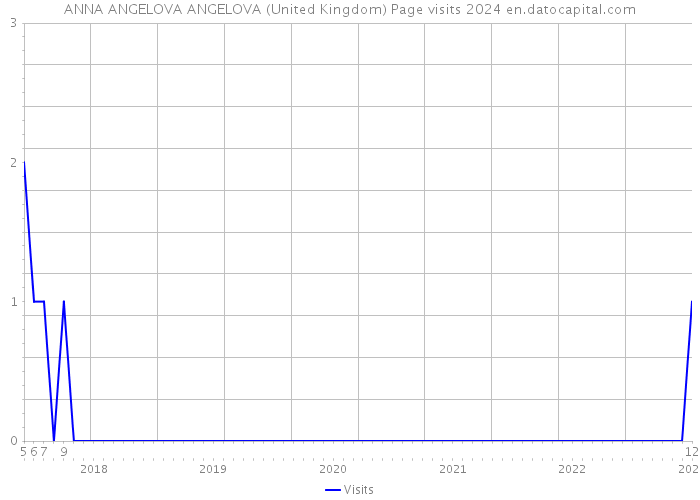 ANNA ANGELOVA ANGELOVA (United Kingdom) Page visits 2024 