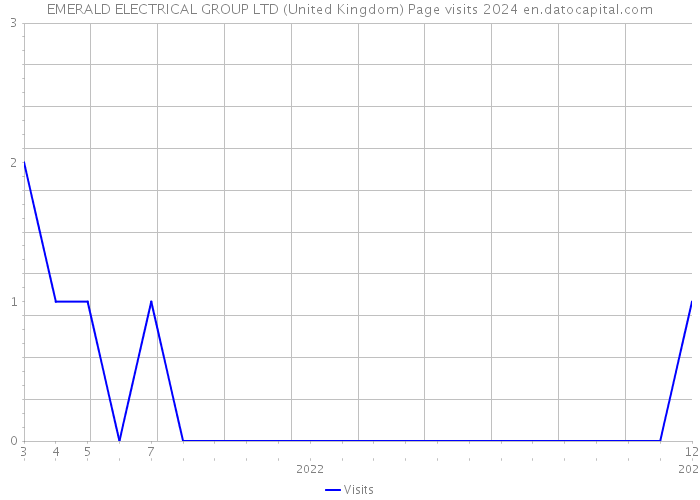 EMERALD ELECTRICAL GROUP LTD (United Kingdom) Page visits 2024 