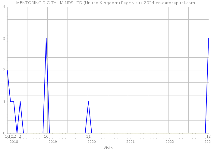 MENTORING DIGITAL MINDS LTD (United Kingdom) Page visits 2024 